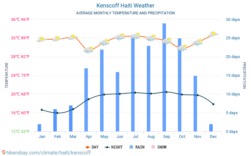 Kenscoff - Średnie miesięczne temperatury i pogoda 2015 - 2024 Średnie temperatury w Kenscoff w ubiegłych latach. Historyczna średnia pogoda w Kenscoff, Haiti. hikersbay.com
