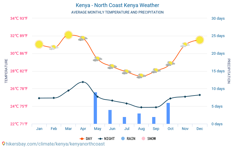 Kenija - North Coast - Mēneša vidējā temperatūra un laika 2015 - 2024 Vidējā temperatūra ir Kenija - North Coast pa gadiem. Vidējais laika Kenija - North Coast, Kenija. hikersbay.com