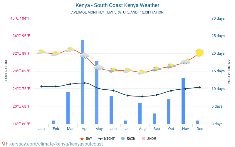 Kenia - południowe wybrzeże - Średnie miesięczne temperatury i pogoda 2015 - 2024 Średnie temperatury w Kenia - południowe wybrzeże w ubiegłych latach. Historyczna średnia pogoda w Kenia - południowe wybrzeże, Kenia. hikersbay.com
