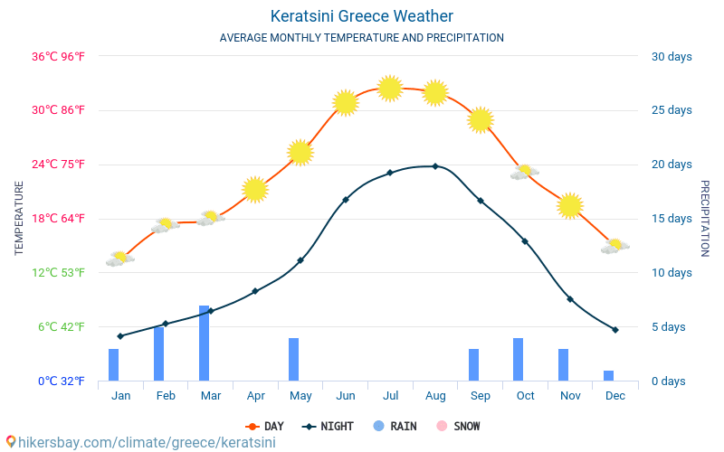 Keratsini - Clima y temperaturas medias mensuales 2015 - 2024 Temperatura media en Keratsini sobre los años. Tiempo promedio en Keratsini, Grecia. hikersbay.com