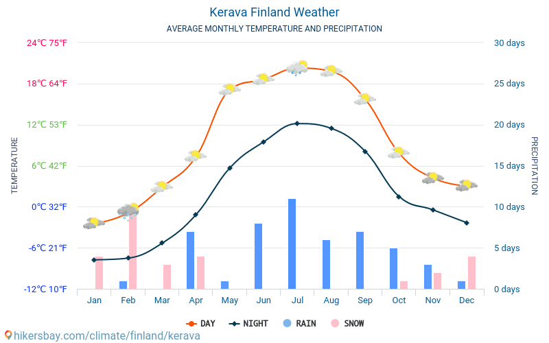 Kerava - สภาพอากาศและอุณหภูมิเฉลี่ยรายเดือน 2015 - 2024 อุณหภูมิเฉลี่ยใน Kerava ปี สภาพอากาศที่เฉลี่ยใน Kerava, ประเทศฟินแลนด์ hikersbay.com