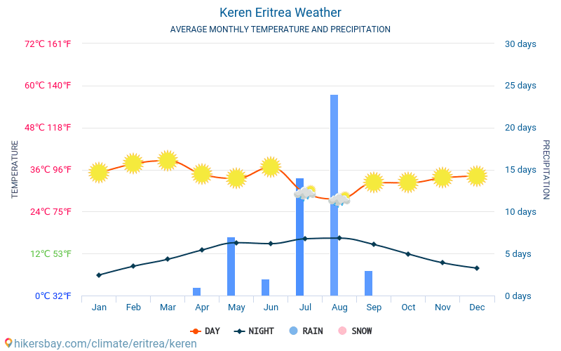 Keren - Průměrné měsíční teploty a počasí 2015 - 2024 Průměrná teplota v Keren v letech. Průměrné počasí v Keren, Eritrea. hikersbay.com