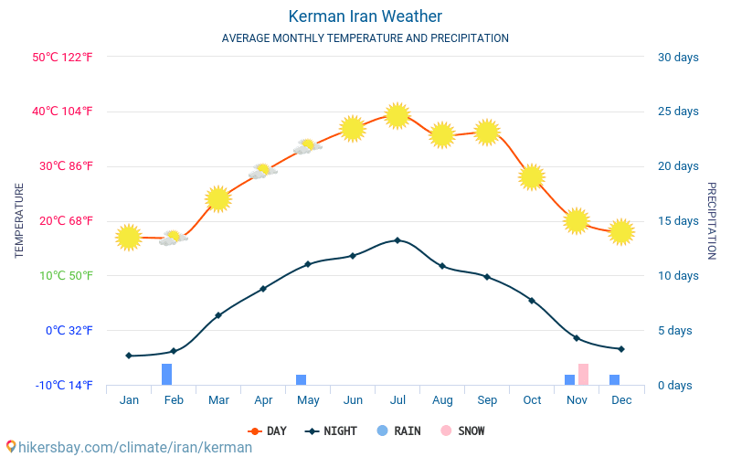 Kerman - Średnie miesięczne temperatury i pogoda 2015 - 2024 Średnie temperatury w Kerman w ubiegłych latach. Historyczna średnia pogoda w Kerman, Iran. hikersbay.com