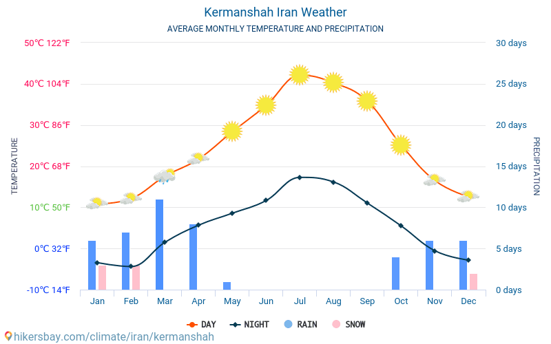 Керманшах - Середні щомісячні температури і погода 2015 - 2024 Середня температура в Керманшах протягом багатьох років. Середній Погодні в Керманшах, Іран. hikersbay.com