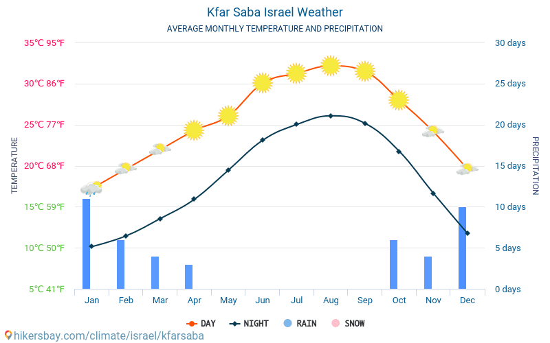 Кфар-Сава - Середні щомісячні температури і погода 2015 - 2024 Середня температура в Кфар-Сава протягом багатьох років. Середній Погодні в Кфар-Сава, Ізраїль. hikersbay.com