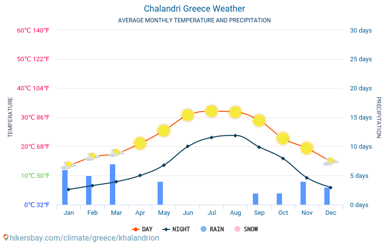 Chalandri - Średnie miesięczne temperatury i pogoda 2015 - 2024 Średnie temperatury w Chalandri w ubiegłych latach. Historyczna średnia pogoda w Chalandri, Grecja. hikersbay.com
