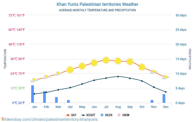 Chan Junus - Średnie miesięczne temperatury i pogoda 2015 - 2024 Średnie temperatury w Chan Junus w ubiegłych latach. Historyczna średnia pogoda w Chan Junus, Palestyna. hikersbay.com