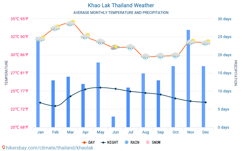 カオラック - 毎月の平均気温と天気 2015 - 2024 長年にわたり カオラック の平均気温。 カオラック, タイ王国 の平均天気予報。 hikersbay.com