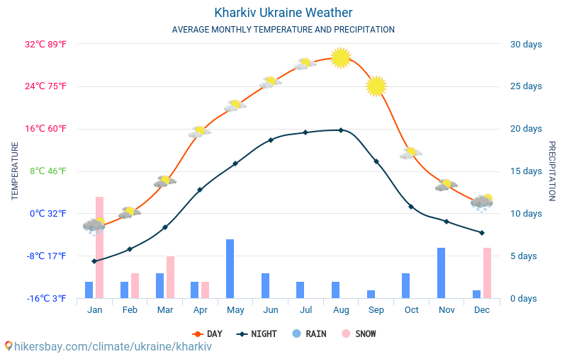 Charkiv - Clima e temperature medie mensili 2015 - 2024 Temperatura media in Charkiv nel corso degli anni. Tempo medio a Charkiv, Ucraina. hikersbay.com