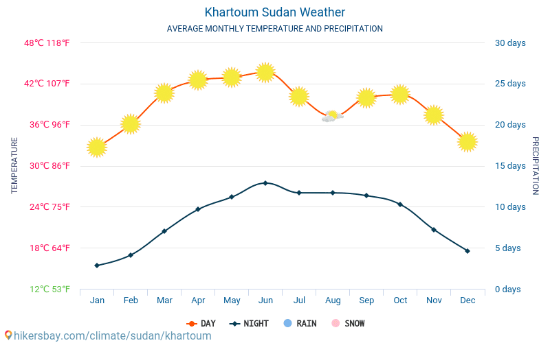 ハルツーム - 毎月の平均気温と天気 2015 - 2024 長年にわたり ハルツーム の平均気温。 ハルツーム, スーダン の平均天気予報。 hikersbay.com