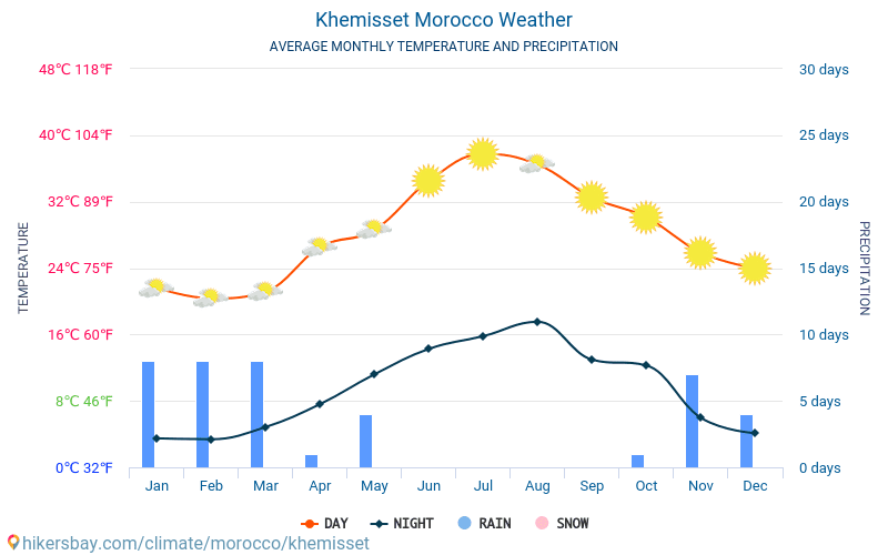 Khemisset - Gennemsnitlige månedlige temperatur og vejr 2015 - 2024 Gennemsnitstemperatur i Khemisset gennem årene. Gennemsnitlige vejr i Khemisset, Marokko. hikersbay.com