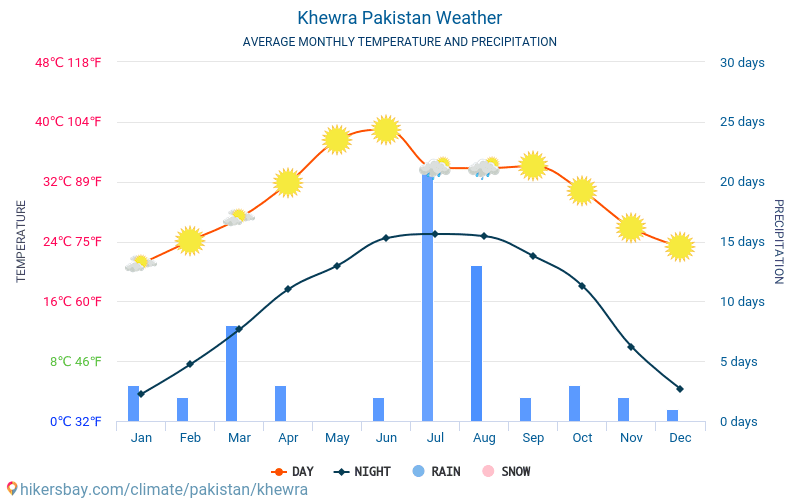 Khewra - Średnie miesięczne temperatury i pogoda 2015 - 2024 Średnie temperatury w Khewra w ubiegłych latach. Historyczna średnia pogoda w Khewra, Pakistan. hikersbay.com