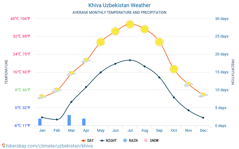 Chiva - Průměrné měsíční teploty a počasí 2015 - 2024 Průměrná teplota v Chiva v letech. Průměrné počasí v Chiva, Uzbekistán. hikersbay.com