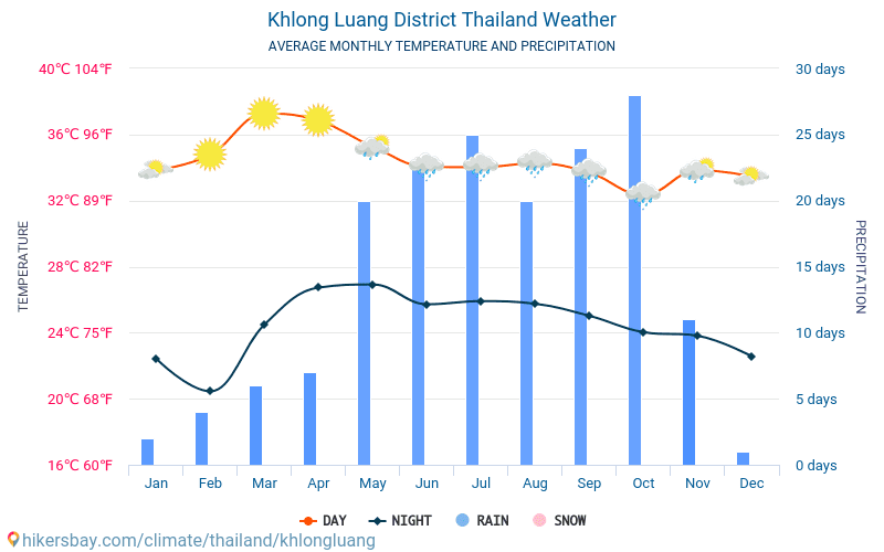 Khlong Luang District - Середні щомісячні температури і погода 2015 - 2024 Середня температура в Khlong Luang District протягом багатьох років. Середній Погодні в Khlong Luang District, Таїланд. hikersbay.com