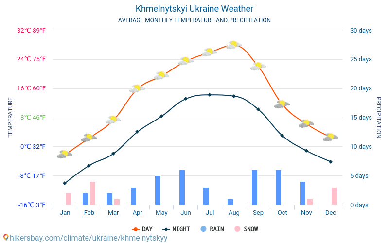 חמלניצקי - ממוצעי טמפרטורות חודשיים ומזג אוויר 2015 - 2024 טמפ ממוצעות חמלניצקי השנים. מזג האוויר הממוצע ב- חמלניצקי, אוקראינה. hikersbay.com
