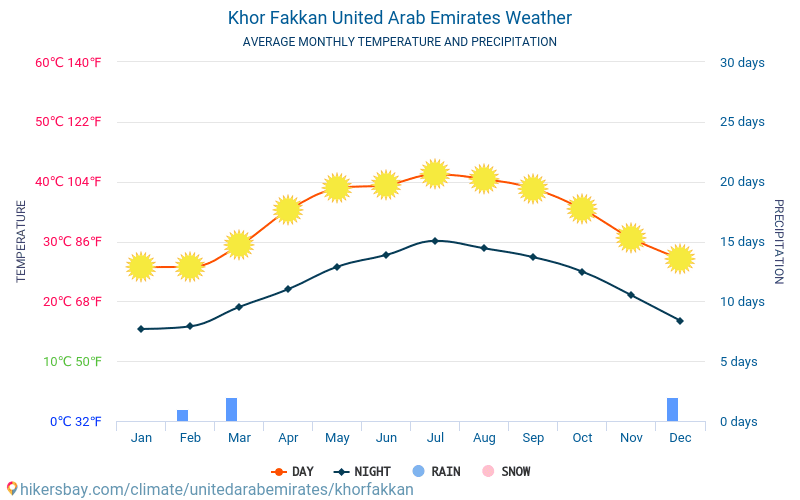 Khorfakkan - Clima e temperaturas médias mensais 2015 - 2024 Temperatura média em Khorfakkan ao longo dos anos. Tempo médio em Khorfakkan, Emirados Árabes Unidos. hikersbay.com