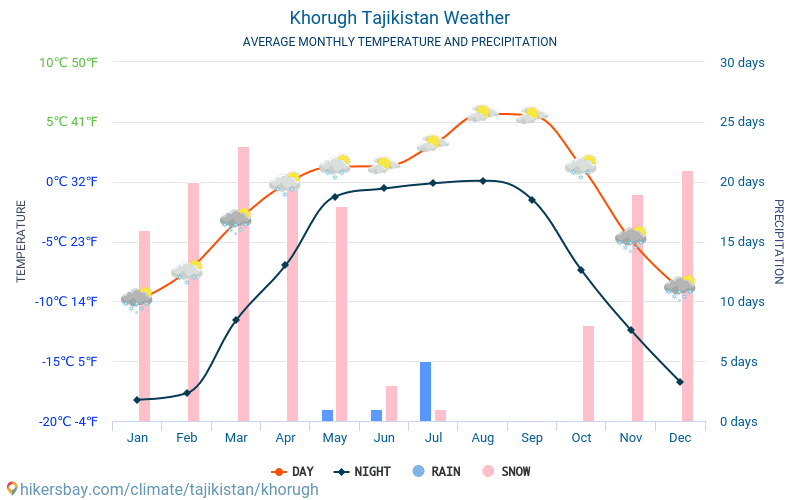 Khorugh - Gjennomsnittlig månedlig temperaturen og været 2015 - 2024 Gjennomsnittstemperaturen i Khorugh gjennom årene. Gjennomsnittlige været i Khorugh, Tadsjikistan. hikersbay.com