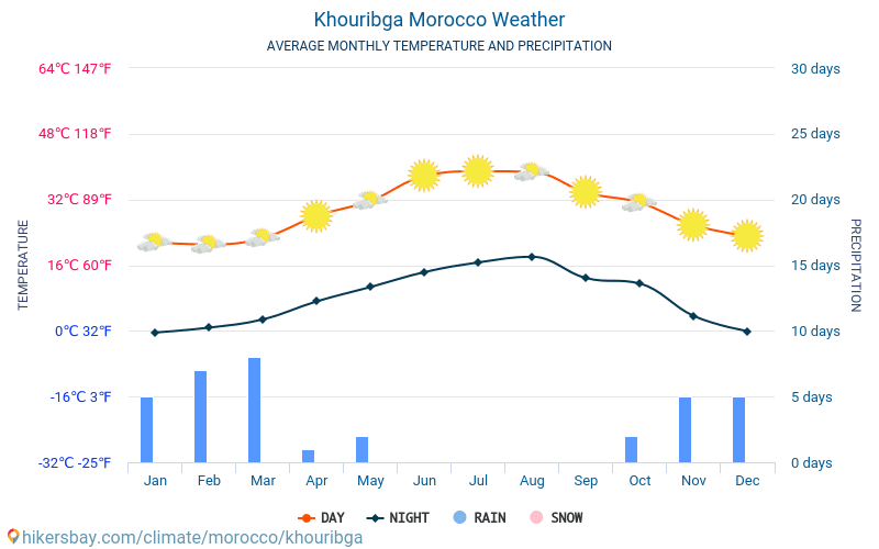 Khouribga - Середні щомісячні температури і погода 2015 - 2024 Середня температура в Khouribga протягом багатьох років. Середній Погодні в Khouribga, Марокко. hikersbay.com