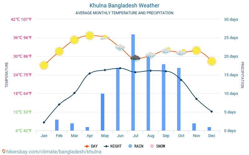Khulna - Gennemsnitlige månedlige temperatur og vejr 2015 - 2024 Gennemsnitstemperatur i Khulna gennem årene. Gennemsnitlige vejr i Khulna, Bangladesh. hikersbay.com
