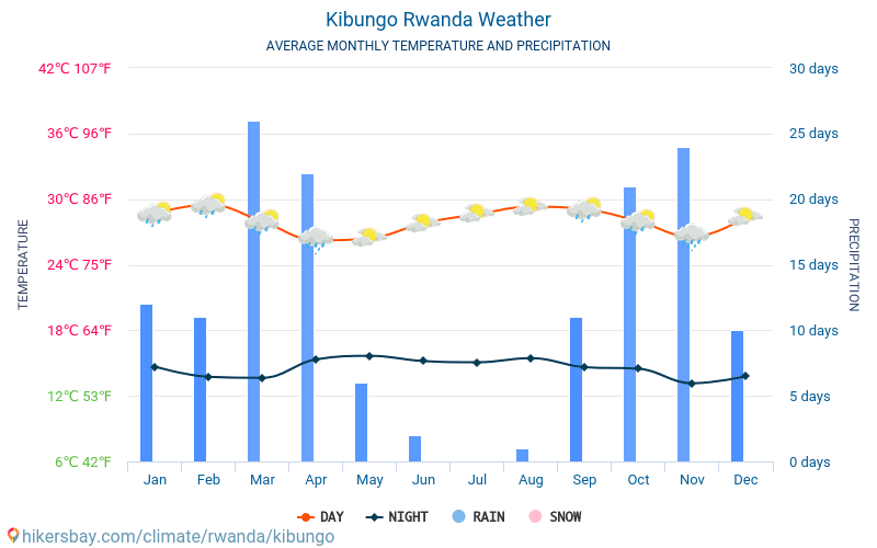 키붕고 - 평균 매달 온도 날씨 2015 - 2024 수 년에 걸쳐 키붕고 에서 평균 온도입니다. 키붕고, 르완다 의 평균 날씨입니다. hikersbay.com