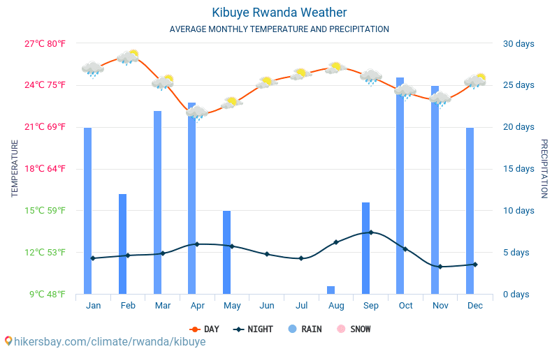 Kibuye - Průměrné měsíční teploty a počasí 2015 - 2024 Průměrná teplota v Kibuye v letech. Průměrné počasí v Kibuye, Rwanda. hikersbay.com