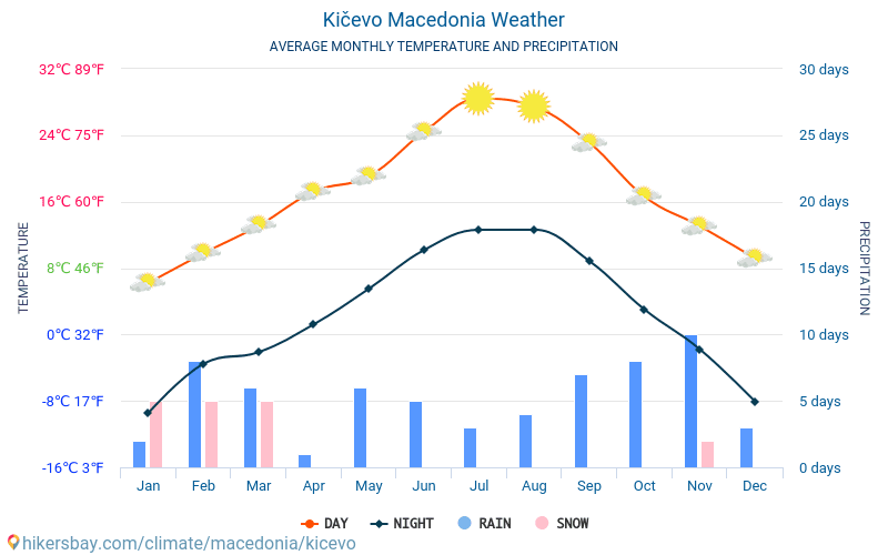Kičevo - Clima e temperature medie mensili 2015 - 2024 Temperatura media in Kičevo nel corso degli anni. Tempo medio a Kičevo, Macedonia. hikersbay.com