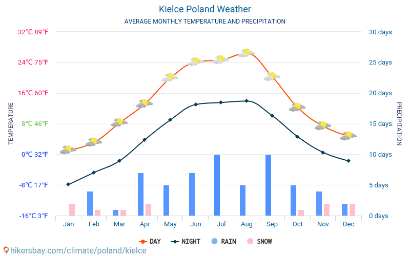 キェルツェ - 毎月の平均気温と天気 2015 - 2024 長年にわたり キェルツェ の平均気温。 キェルツェ, ポーランド の平均天気予報。 hikersbay.com
