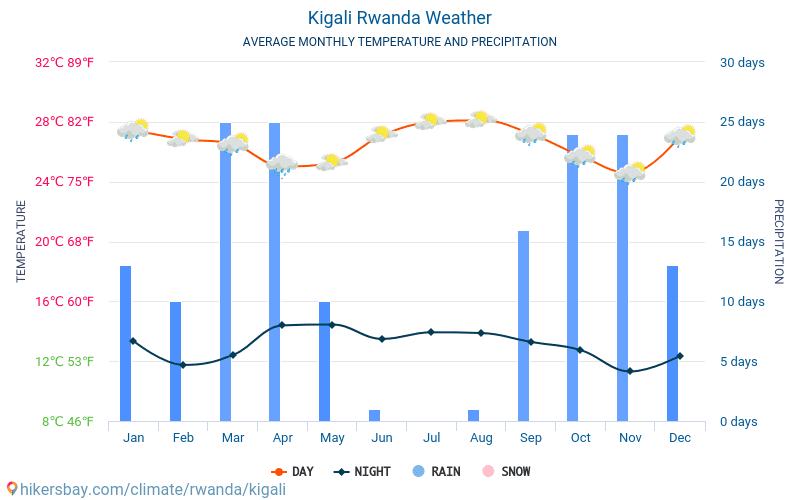 Kigali - Météo et températures moyennes mensuelles 2015 - 2024 Température moyenne en Kigali au fil des ans. Conditions météorologiques moyennes en Kigali, Rwanda. hikersbay.com