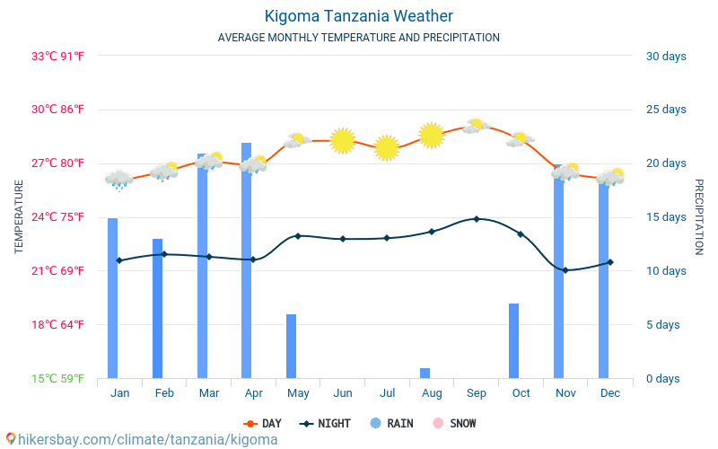Kigoma - Gennemsnitlige månedlige temperatur og vejr 2015 - 2024 Gennemsnitstemperatur i Kigoma gennem årene. Gennemsnitlige vejr i Kigoma, Tanzania. hikersbay.com