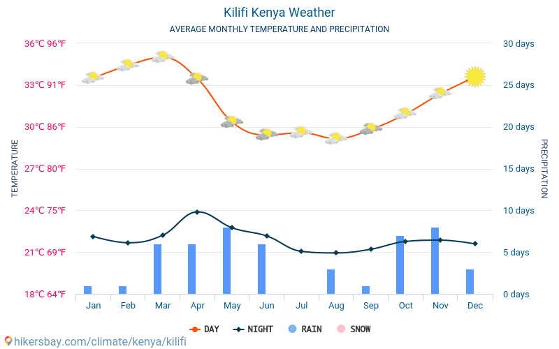 Kilifi - ממוצעי טמפרטורות חודשיים ומזג אוויר 2015 - 2024 טמפ ממוצעות Kilifi השנים. מזג האוויר הממוצע ב- Kilifi, קניה. hikersbay.com