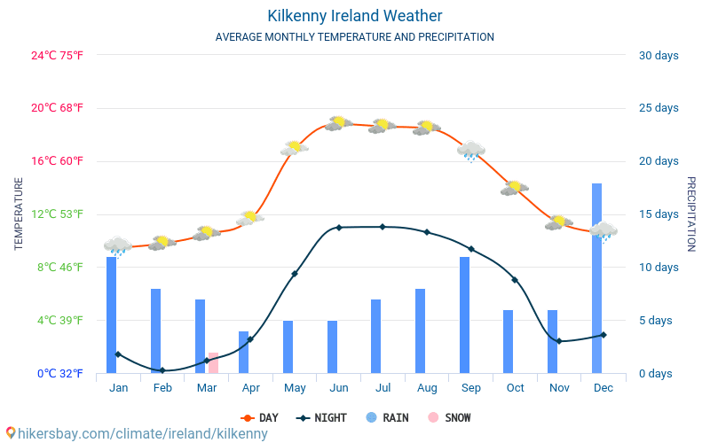 Kilkenny - สภาพอากาศและอุณหภูมิเฉลี่ยรายเดือน 2015 - 2024 อุณหภูมิเฉลี่ยใน Kilkenny ปี สภาพอากาศที่เฉลี่ยใน Kilkenny, ประเทศไอร์แลนด์ hikersbay.com