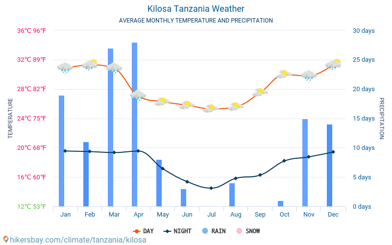 Kilosa - Nhiệt độ trung bình hàng tháng và thời tiết 2015 - 2024 Nhiệt độ trung bình ở Kilosa trong những năm qua. Thời tiết trung bình ở Kilosa, Tanzania. hikersbay.com