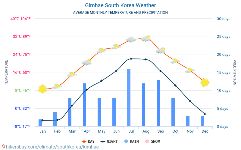 Gimhae - Keskimääräiset kuukausi lämpötilat ja sää 2015 - 2024 Keskilämpötila Gimhae vuoden aikana. Keskimääräinen Sää Gimhae, Etelä-Korea. hikersbay.com