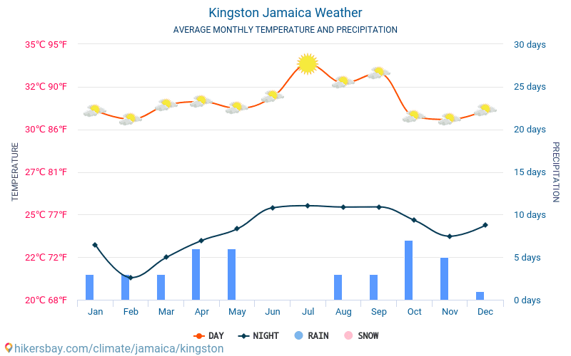 Kingston - Average Monthly temperatures and weather 2015 - 2024 Average temperature in Kingston over the years. Average Weather in Kingston, Jamaica. hikersbay.com