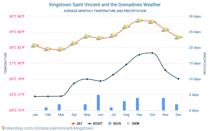 Kingstown - Ortalama aylık sıcaklık ve hava durumu 2015 - 2024 Yıl boyunca ortalama sıcaklık Kingstown içinde. Ortalama hava Kingstown, Saint Vincent ve Grenadinler içinde. hikersbay.com