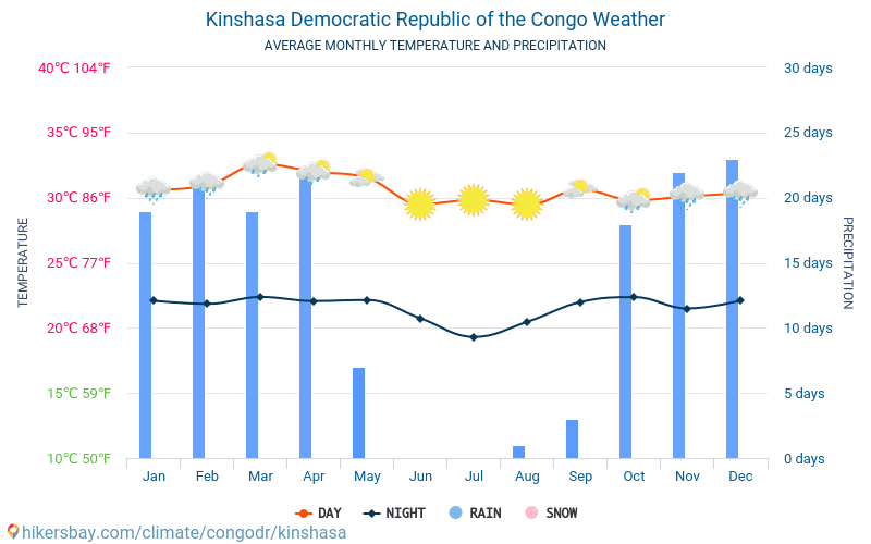 Kinszasa - Średnie miesięczne temperatury i pogoda 2015 - 2024 Średnie temperatury w Kinszasie w ubiegłych latach. Historyczna średnia pogoda w Kinszasie, Demokratyczna Republika Konga. hikersbay.com