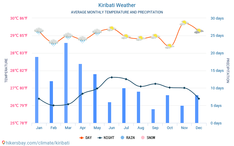 Kiribati - Clima y temperaturas medias mensuales 2015 - 2024 Temperatura media en Kiribati sobre los años. Tiempo promedio en Kiribati. hikersbay.com