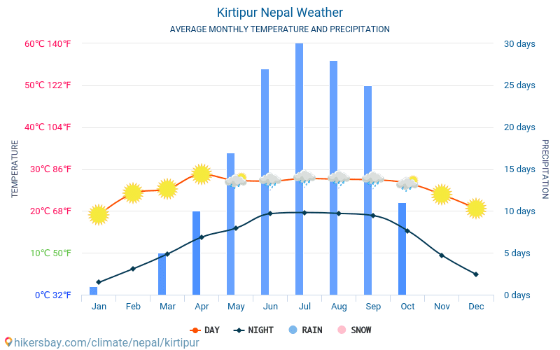 Kirtipur - Average Monthly temperatures and weather 2015 - 2024 Average temperature in Kirtipur over the years. Average Weather in Kirtipur, Nepal. hikersbay.com
