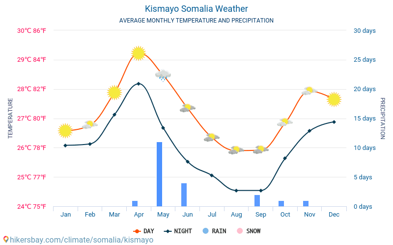 Kismaayo - Clima y temperaturas medias mensuales 2015 - 2024 Temperatura media en Kismaayo sobre los años. Tiempo promedio en Kismaayo, Somalia. hikersbay.com