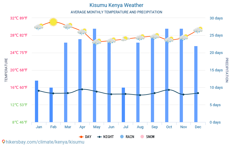 Kisumu - Mēneša vidējā temperatūra un laika 2015 - 2024 Vidējā temperatūra ir Kisumu pa gadiem. Vidējais laika Kisumu, Kenija. hikersbay.com