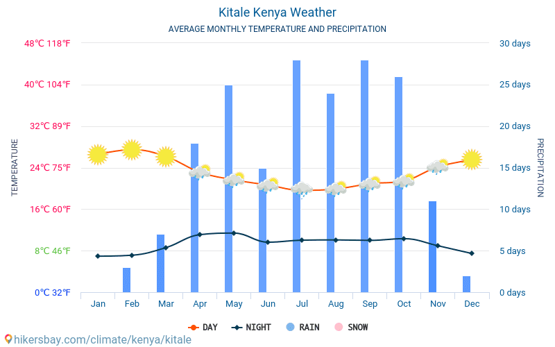 Kitale - Průměrné měsíční teploty a počasí 2015 - 2024 Průměrná teplota v Kitale v letech. Průměrné počasí v Kitale, Keňa. hikersbay.com