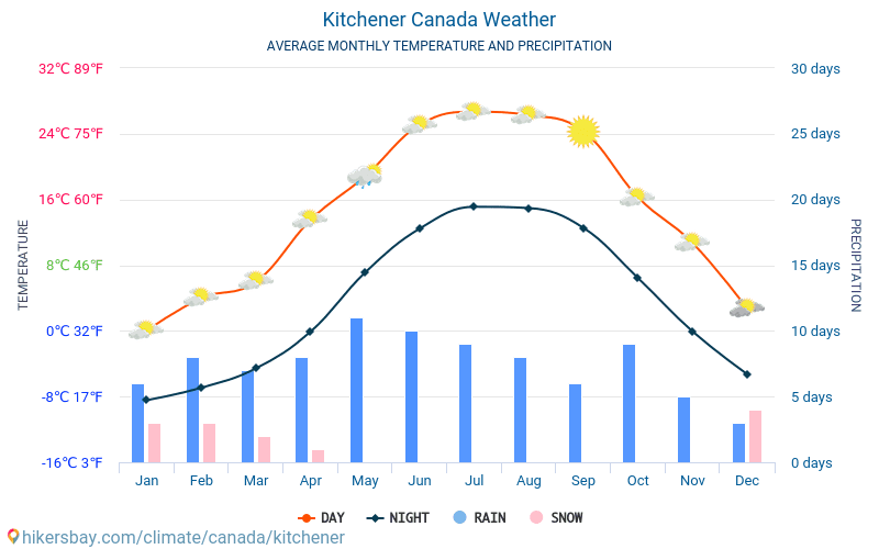 Kitchener - Clima e temperature medie mensili 2015 - 2024 Temperatura media in Kitchener nel corso degli anni. Tempo medio a Kitchener, Canada. hikersbay.com