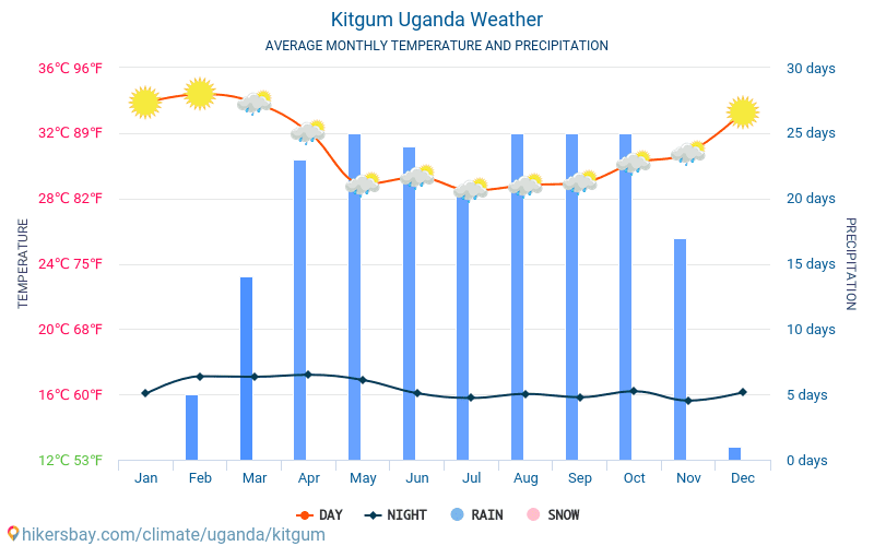 Kitgum - Средните месечни температури и времето 2015 - 2024 Средната температура в Kitgum през годините. Средно време в Kitgum, Уганда. hikersbay.com