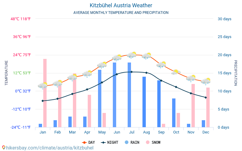 Kitzbühel - Clima y temperaturas medias mensuales 2015 - 2024 Temperatura media en Kitzbühel sobre los años. Tiempo promedio en Kitzbühel, Austria. hikersbay.com