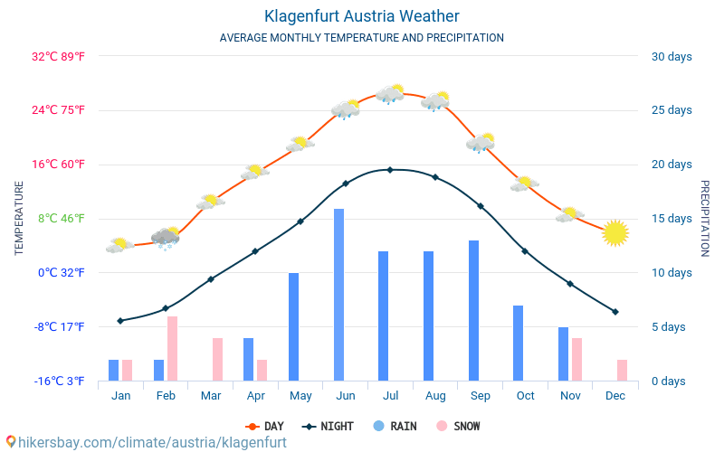 Klagenfurt - औसत मासिक तापमान और मौसम 2015 - 2024 वर्षों से Klagenfurt में औसत तापमान । Klagenfurt, ऑस्ट्रिया में औसत मौसम । hikersbay.com