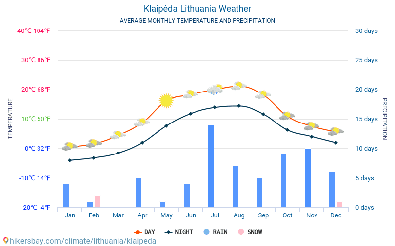 クライペダ - 毎月の平均気温と天気 2015 - 2024 長年にわたり クライペダ の平均気温。 クライペダ, リトアニア の平均天気予報。 hikersbay.com