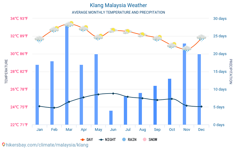 クラン - 毎月の平均気温と天気 2015 - 2024 長年にわたり クラン の平均気温。 クラン, マレーシア の平均天気予報。 hikersbay.com