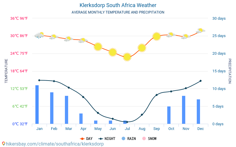 Клерксдорп - Среднемесячные значения температуры и Погода 2015 - 2024 Средняя температура в Клерксдорп с годами. Средняя Погода в Клерксдорп, Южно-Африканская Республика. hikersbay.com