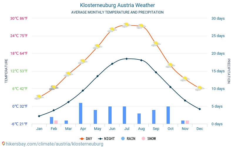 Klosterneuburg - Średnie miesięczne temperatury i pogoda 2015 - 2024 Średnie temperatury w Klosterneuburg w ubiegłych latach. Historyczna średnia pogoda w Klosterneuburg, Austria. hikersbay.com