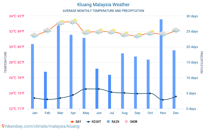 Kluang - Gennemsnitlige månedlige temperatur og vejr 2015 - 2024 Gennemsnitstemperatur i Kluang gennem årene. Gennemsnitlige vejr i Kluang, Malaysia. hikersbay.com